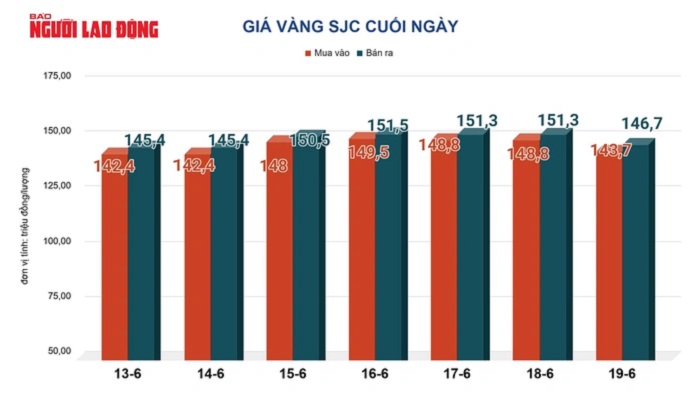 Giá vàng hôm nay 20-6: Tiếp tục sụt giảm
